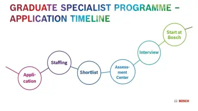 Application timeline Graduate Specialist Programme
